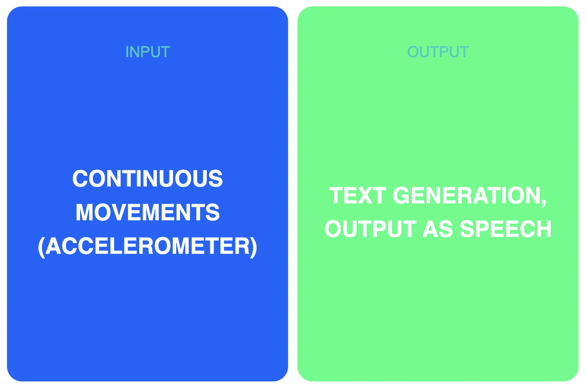 Two cards: One lists the terms “Input” and “Continuous motion (accelerometer),” while the other lists “Output” and “Text generation, speech output.”