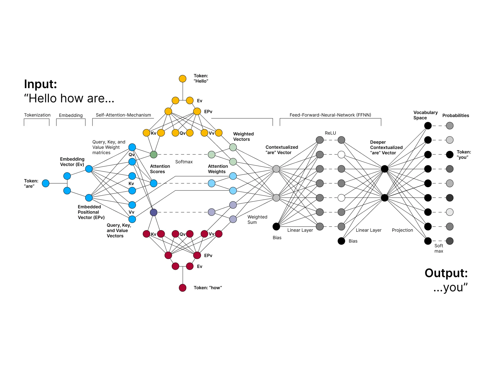 Figure 1: Transformer-Architecture of LLMs