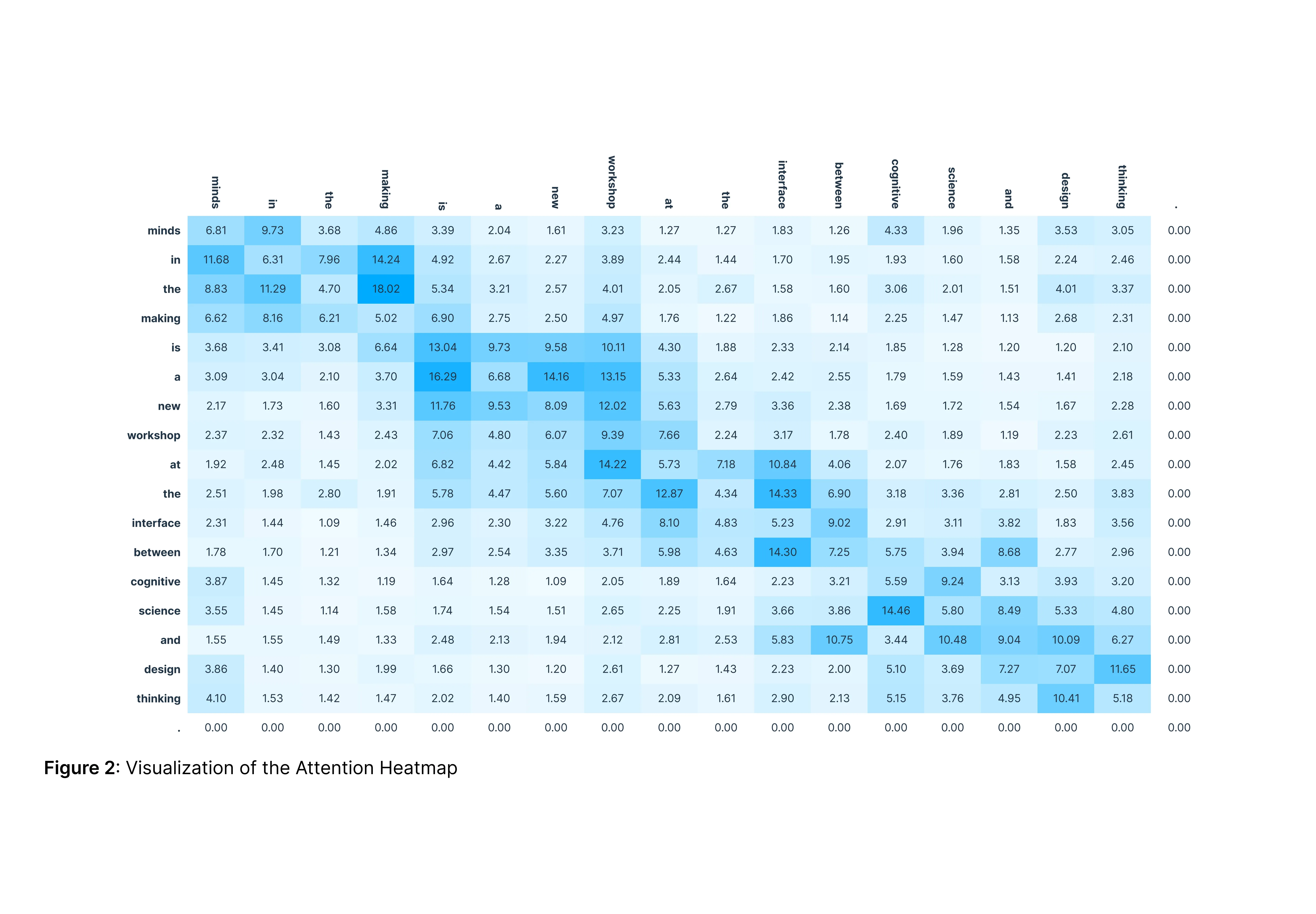 Figure 2: Visualization of the Attention Heatmap