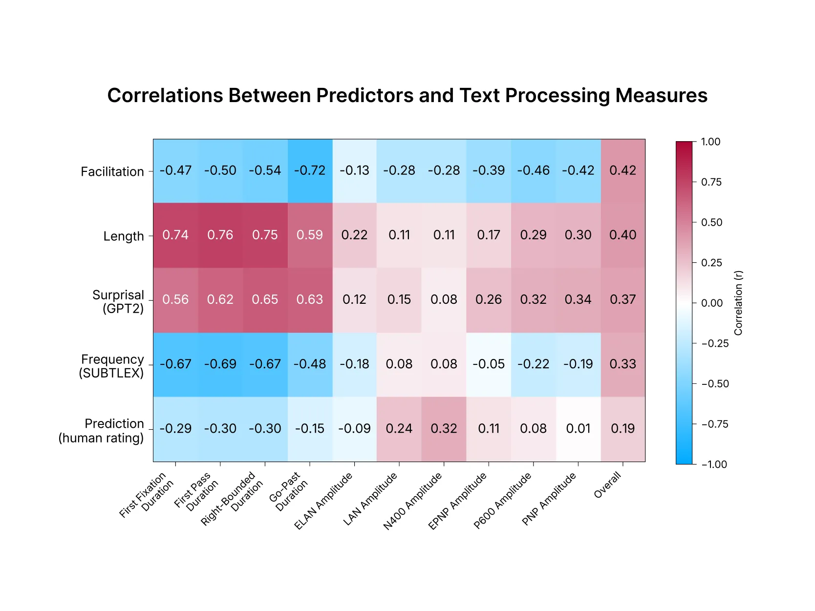 Figure 2: Pearson correlations (r) between predictors and both reading times and neural activations reflecting text processing. Word facilitation shows the strongest overall correlation (mean |r| across measures).