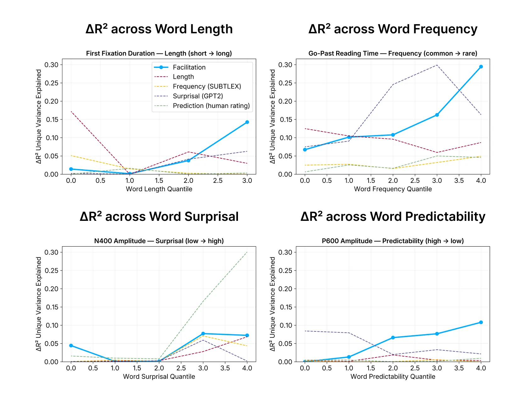 Figure 3: The unique variance (∆R²) explained by a predictor for reading times (first fixation duration and go-past reading time) and neural activations (N400 and P600 amplitude) reflecting integration difficulty. Unique variance is shown across word property quantiles.