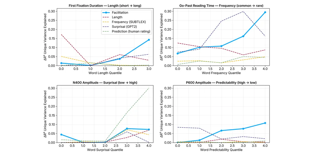 The unique variance (∆R²) explained by a predictor for reading times (first fixation duration and go-past reading time) and neural activations (N400 and P600 amplitude) reflecting integration difficulty. Unique variance is shown across word property quantiles.